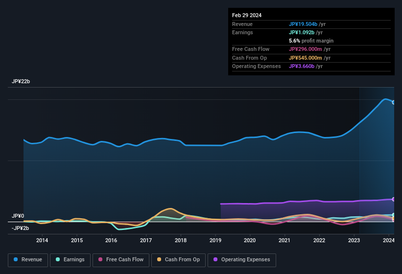 earnings-and-revenue-history