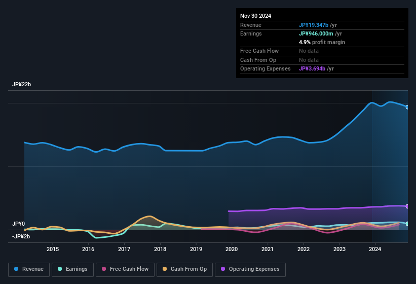 earnings-and-revenue-history