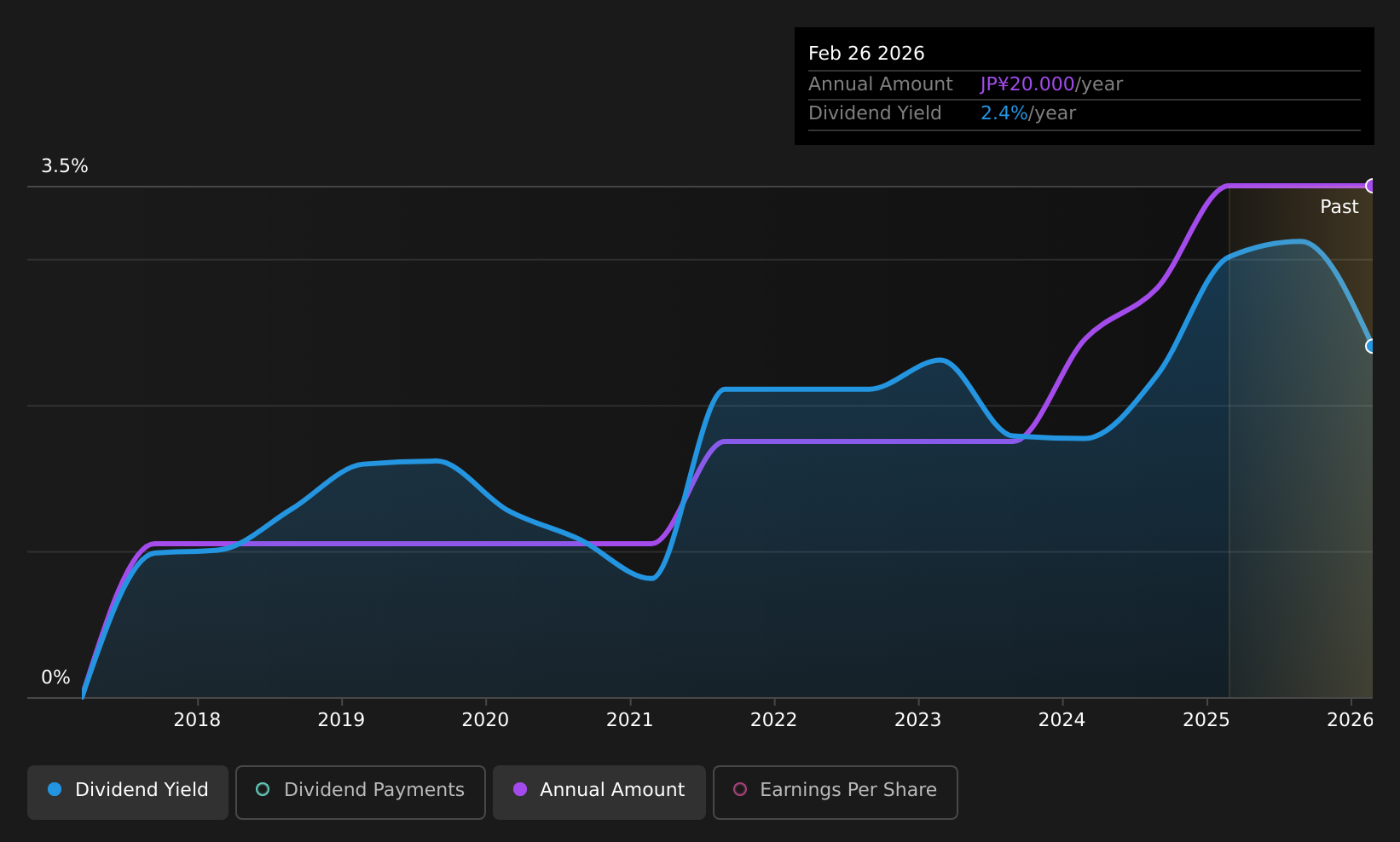 historic-dividend