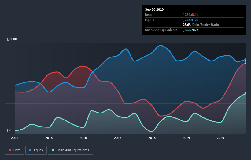 debt-equity-history-analysis