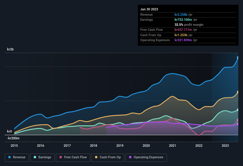 earnings-and-revenue-history