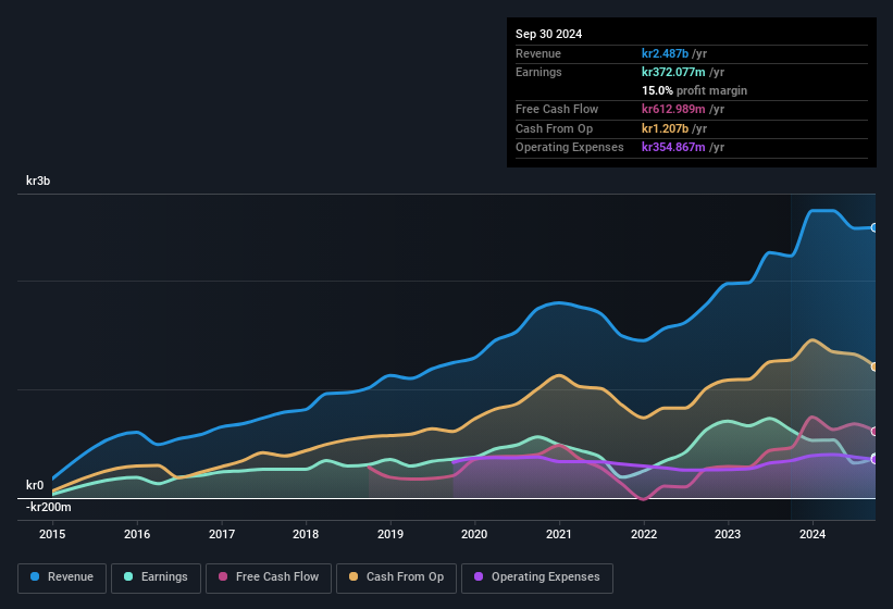 earnings-and-revenue-history