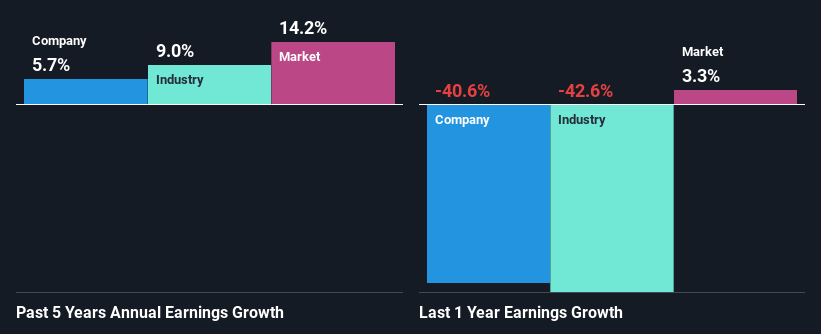 past-earnings-growth