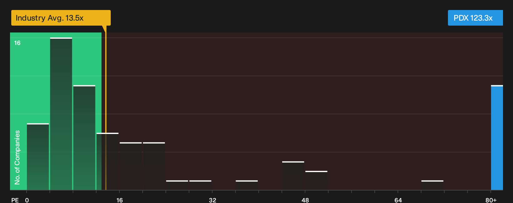 OM:PDX P/E Ratio as at Sep 2026