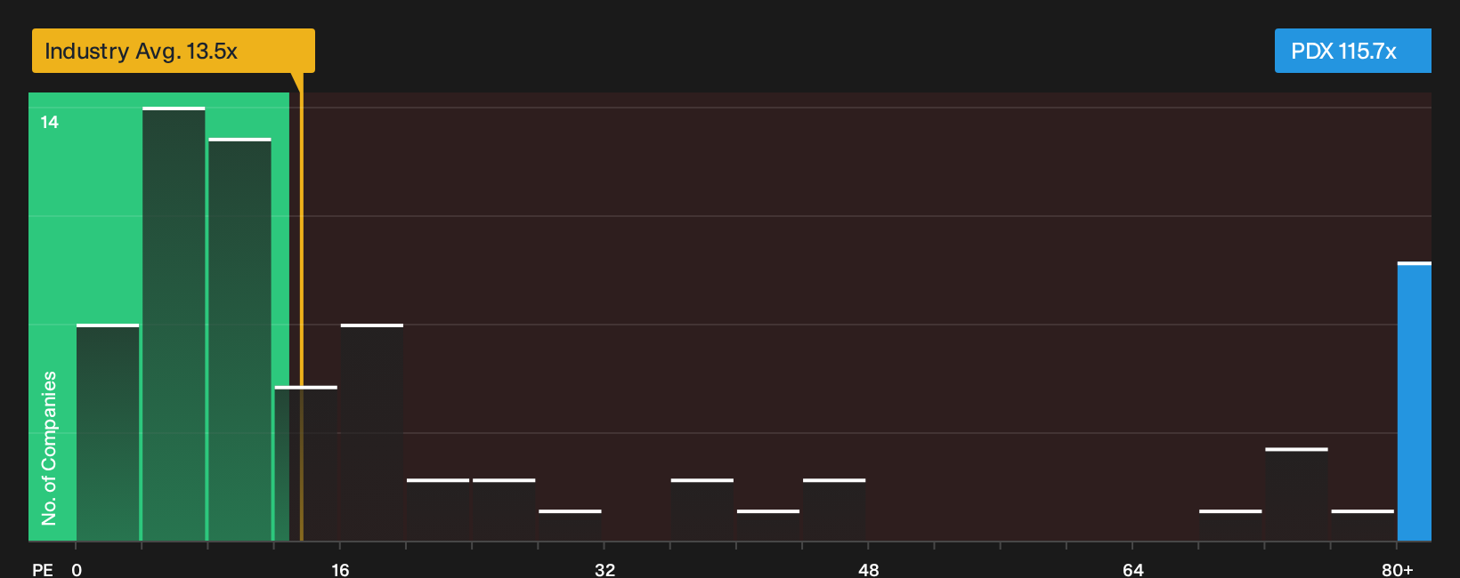 OM:PDX P/E Ratio as at Oct 2026