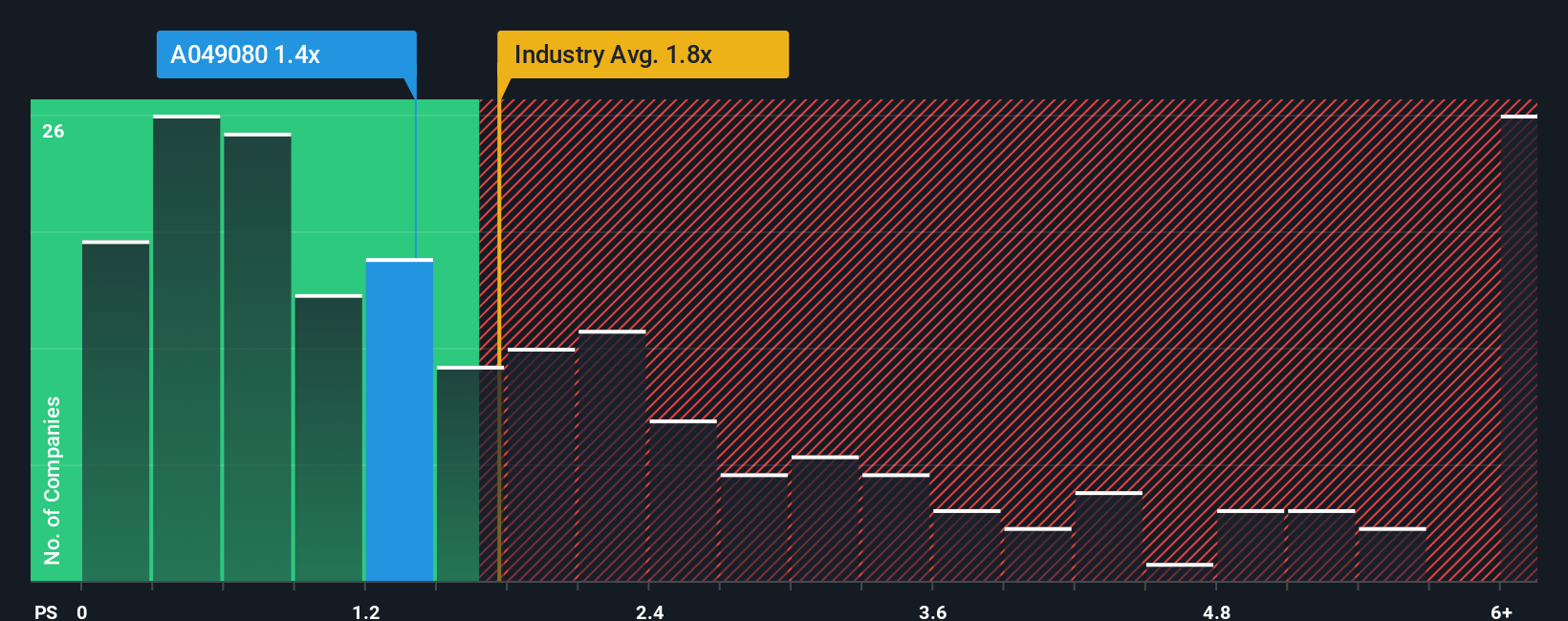 ps-multiple-vs-industry