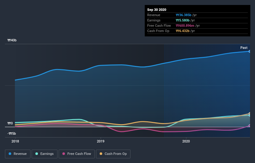 earnings-and-revenue-growth