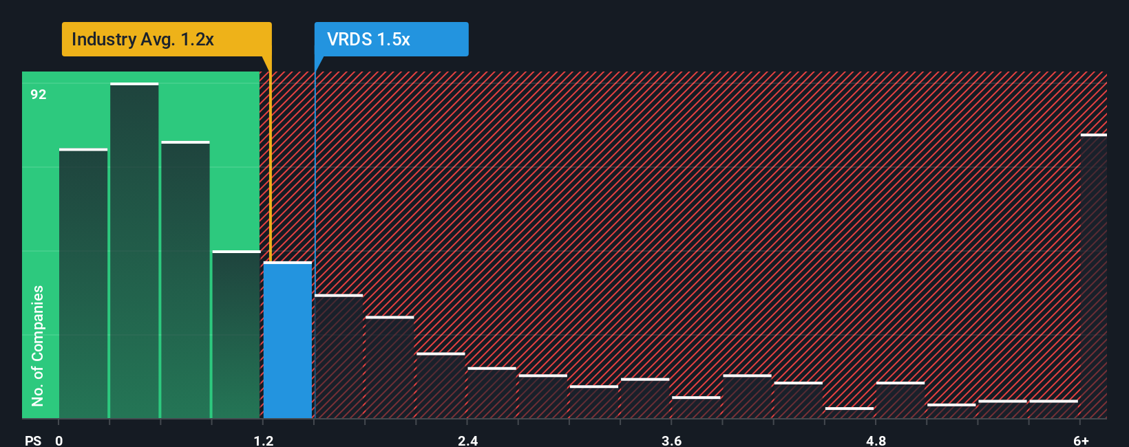 ps-multiple-vs-industry