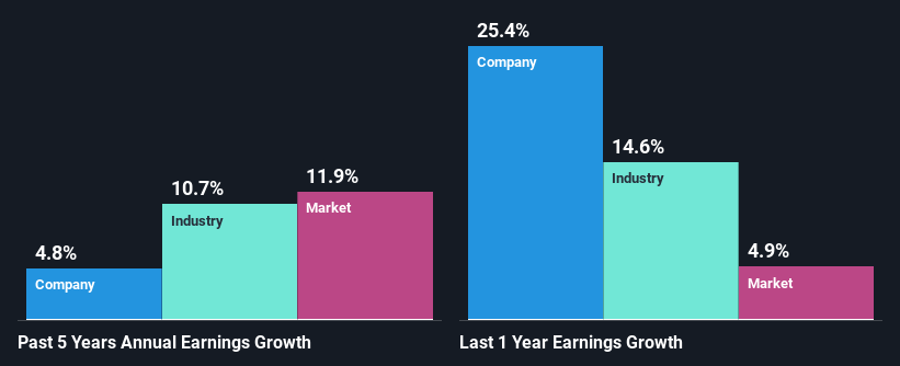past-earnings-growth