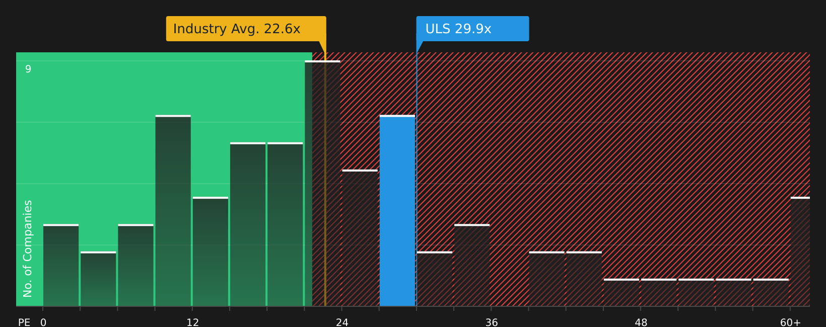 NYSE:ULS P/E Ratio as at Aug 2026