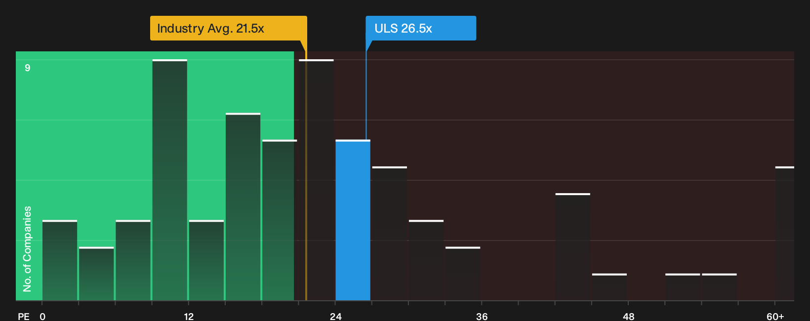 NYSE:ULS P/E Ratio as at Sep 2026