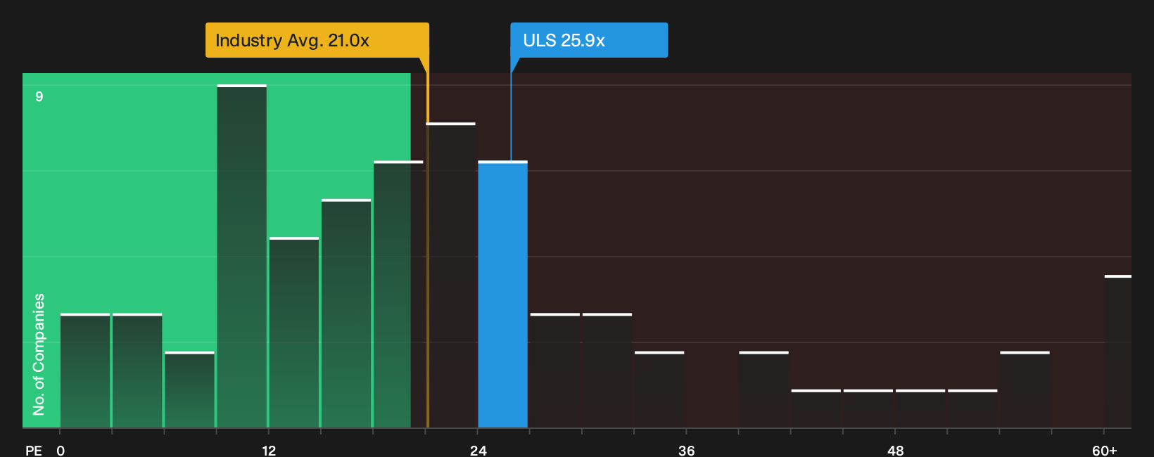 NYSE:ULS P/E Ratio as at Sep 2026