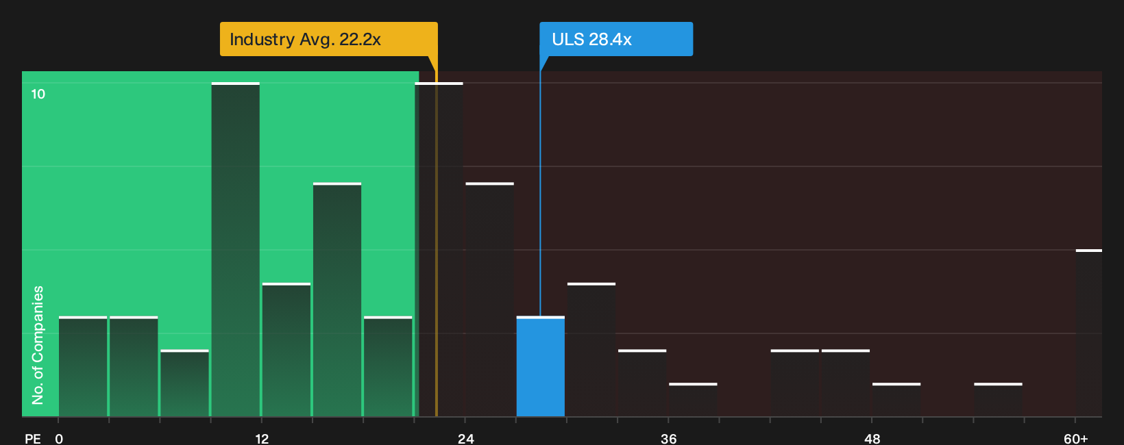 NYSE:ULS P/E Ratio as at Oct 2026