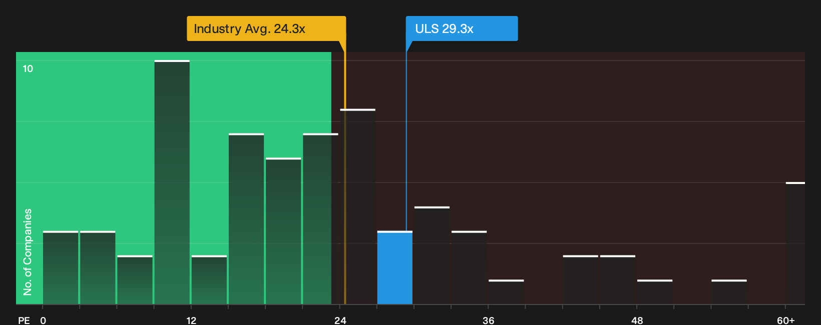 NYSE:ULS P/E Ratio as at Oct 2026