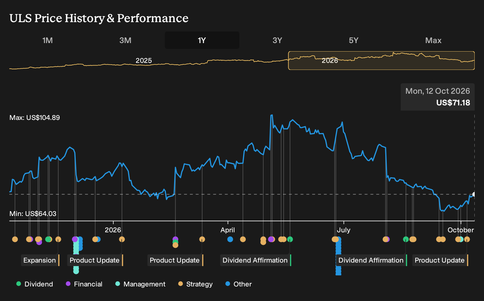 NYSE:ULS 1-Year Stock Price Chart
