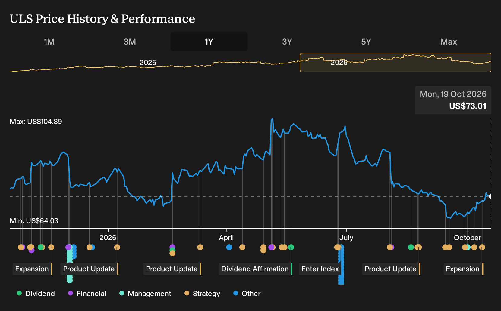 NYSE:ULS 1-Year Stock Price Chart