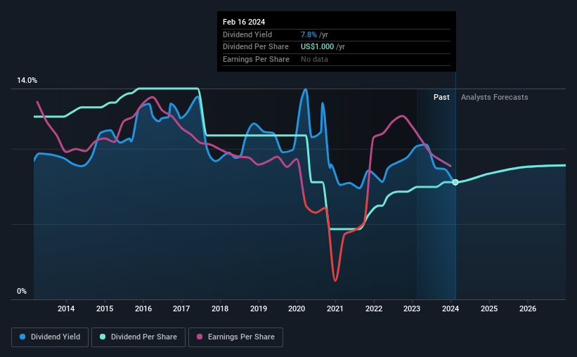 historic-dividend