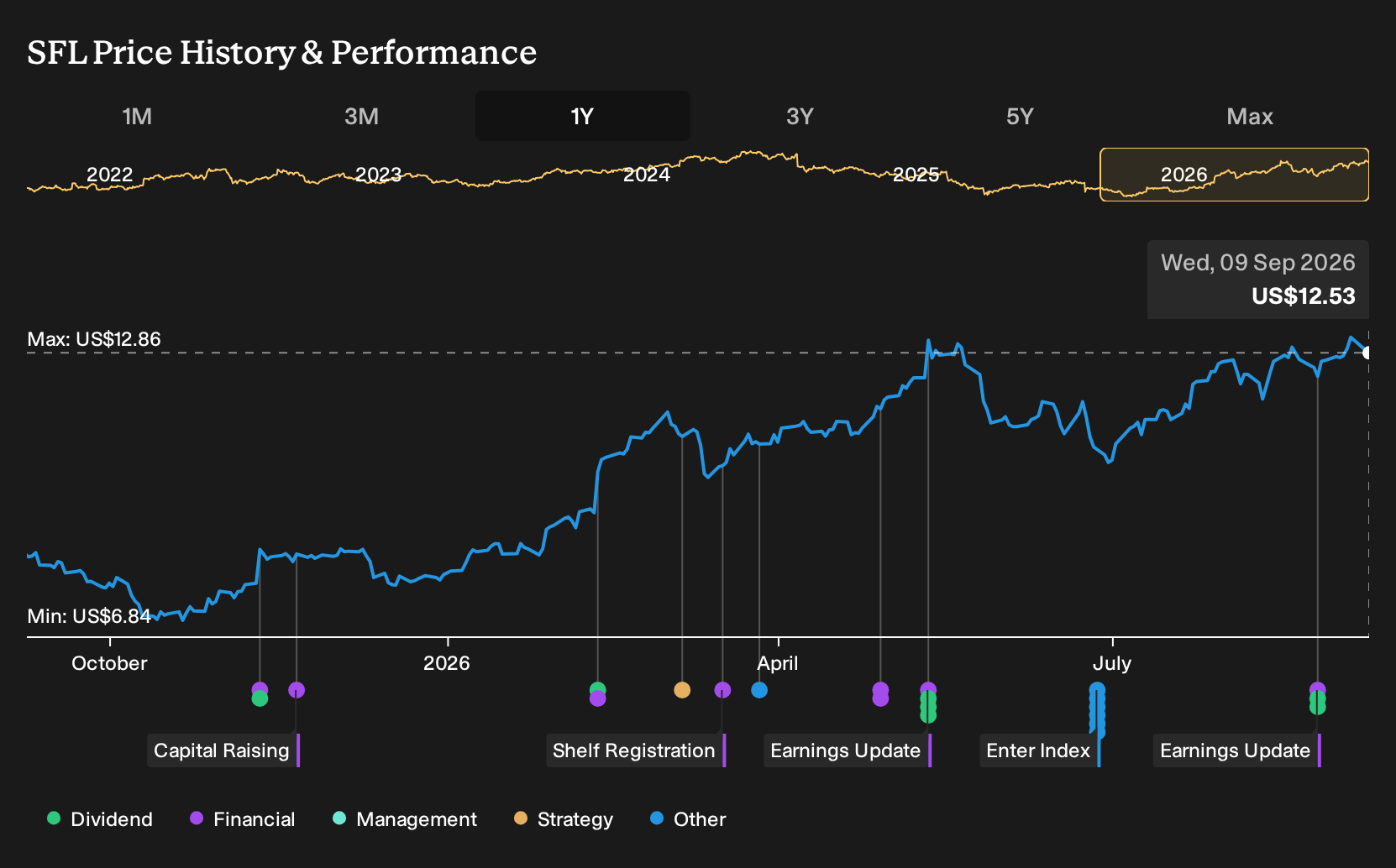 NYSE:SFL 1-Year Stock Price Chart