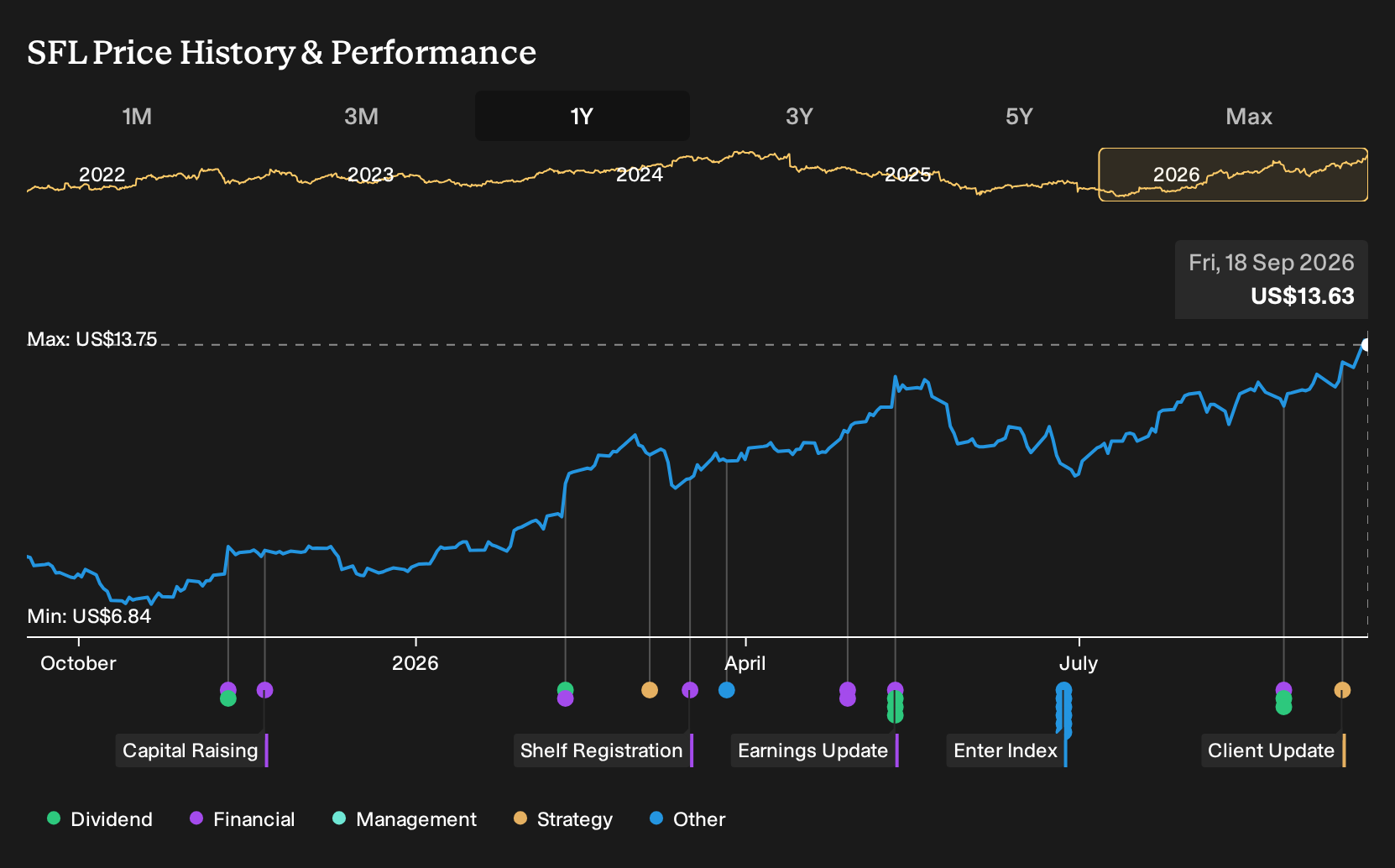 NYSE:SFL 1-Year Stock Price Chart