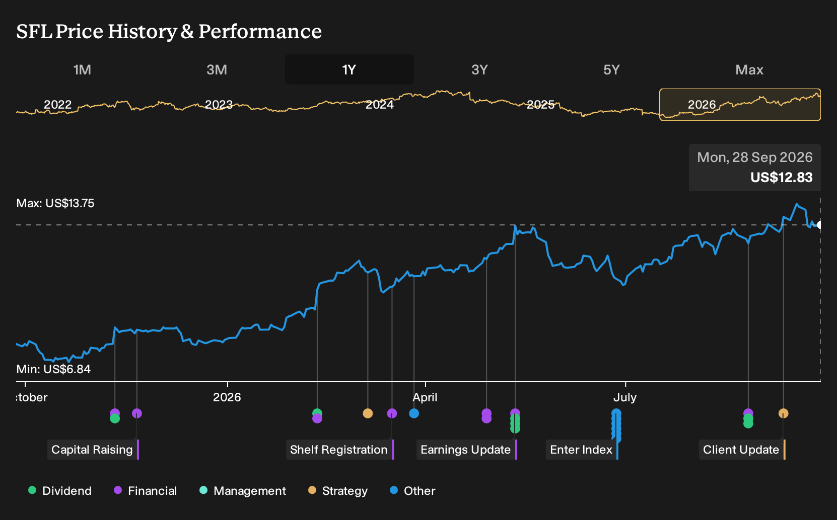 NYSE:SFL 1-Year Stock Price Chart