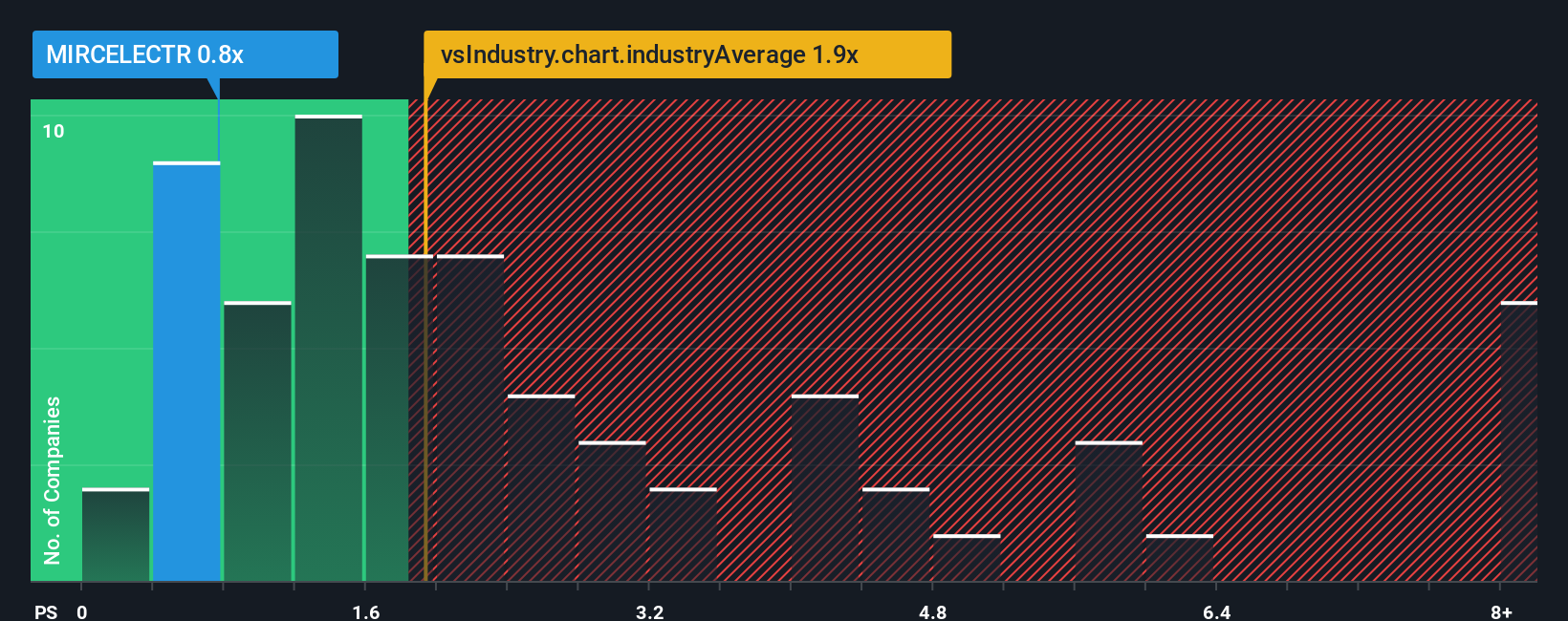 ps-multiple-vs-industry