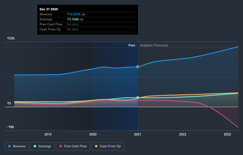 earnings-and-revenue-growth