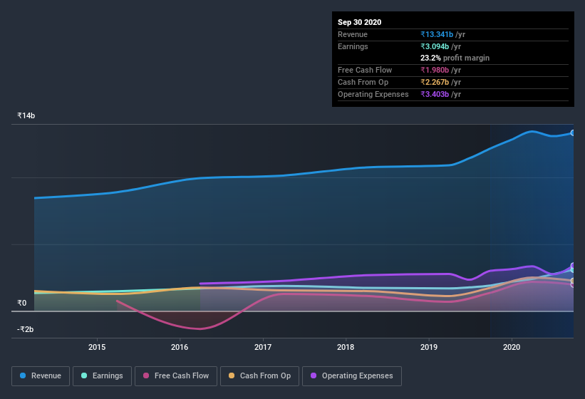 earnings-and-revenue-history