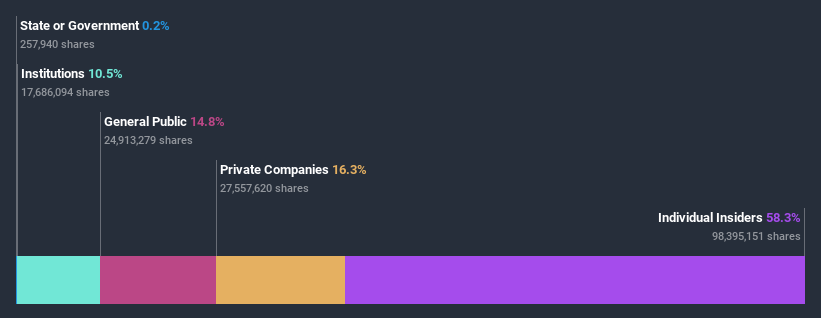 ownership-breakdown