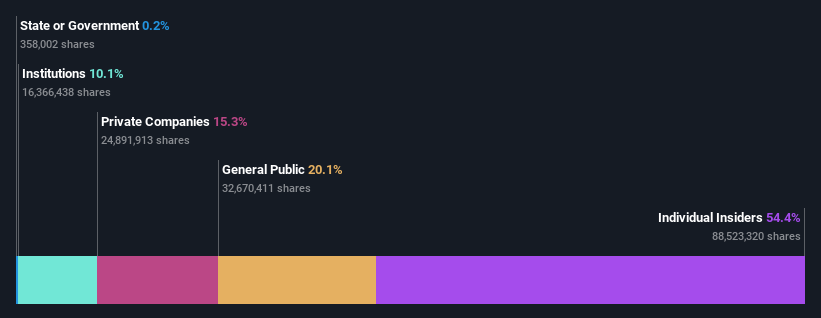 ownership-breakdown