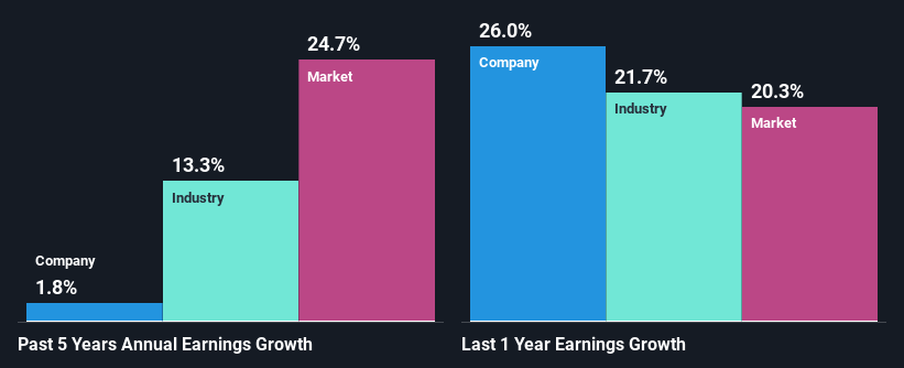 past-earnings-growth