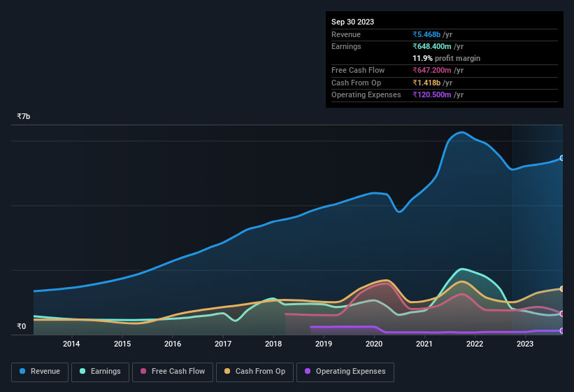 earnings-and-revenue-history