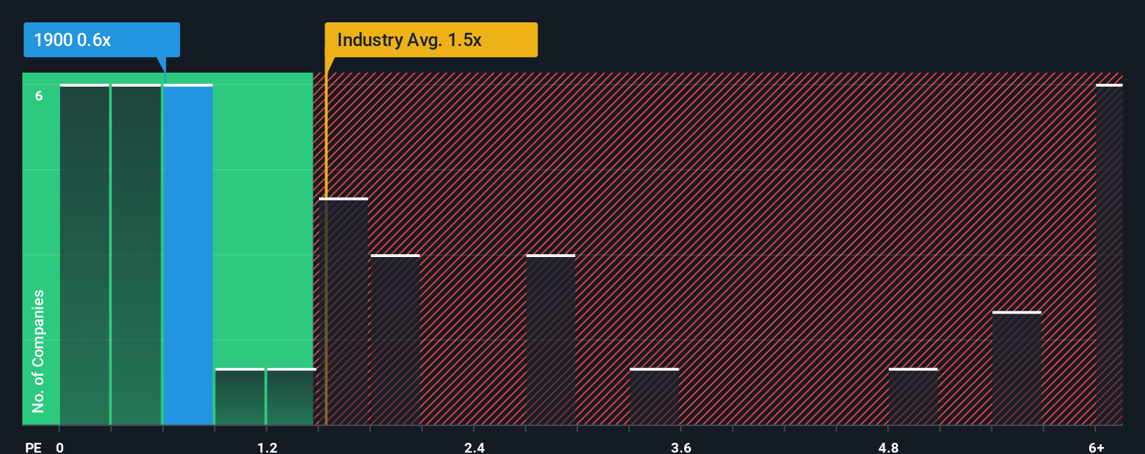 ps-multiple-vs-industry
