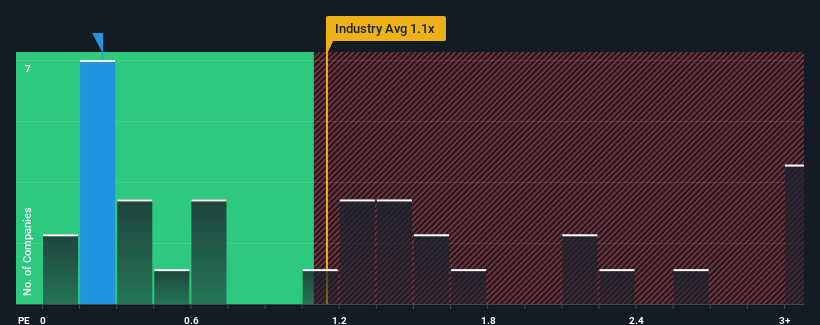 ps-multiple-vs-industry