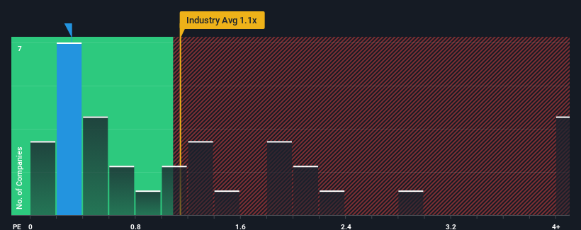 ps-multiple-vs-industry