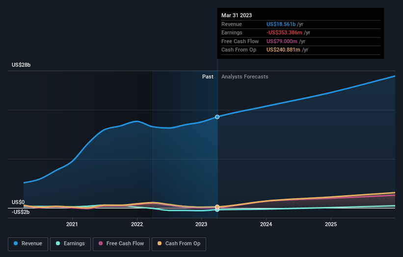 Sephora Revenue and Financials