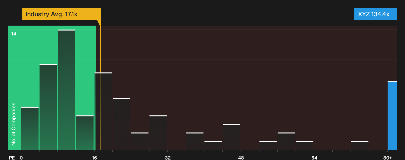 NYSE:XYZ P/E Ratio as at Sep 2026