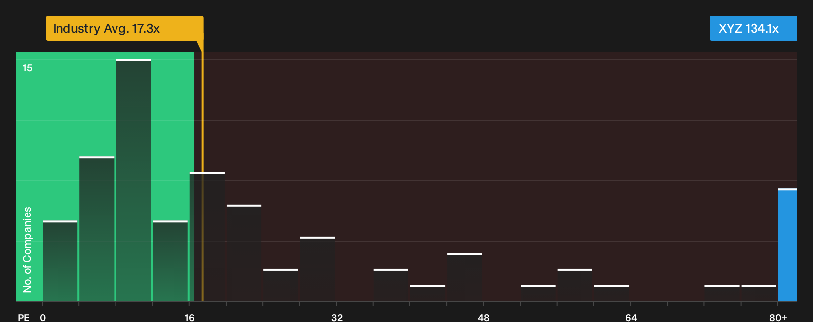 NYSE:XYZ P/E Ratio as at Sep 2026