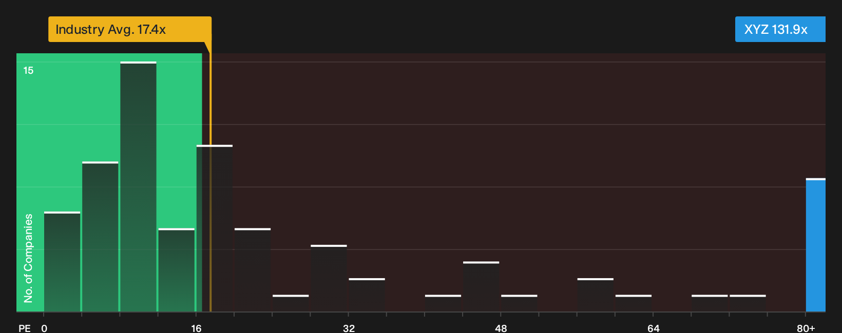 NYSE:XYZ P/E Ratio as at Sep 2026