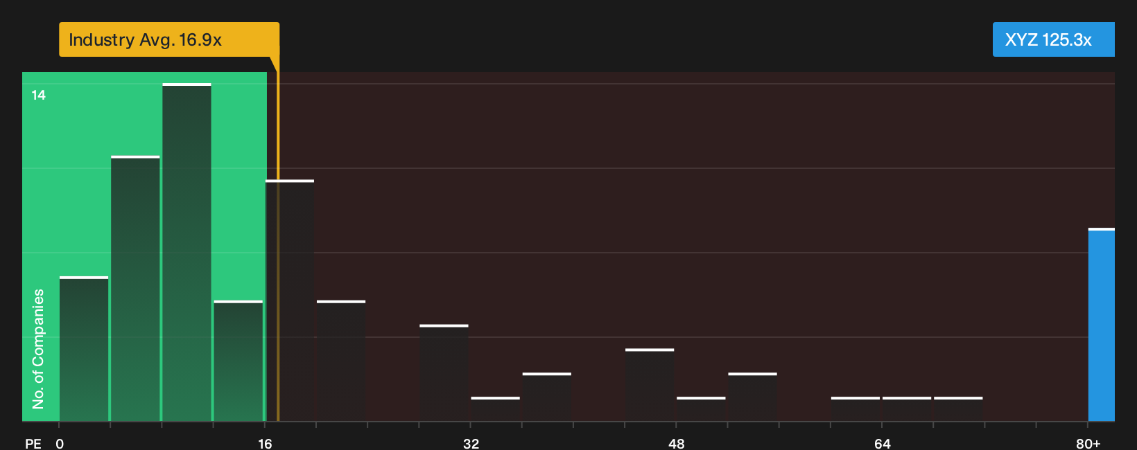 NYSE:XYZ P/E Ratio as at Sep 2026