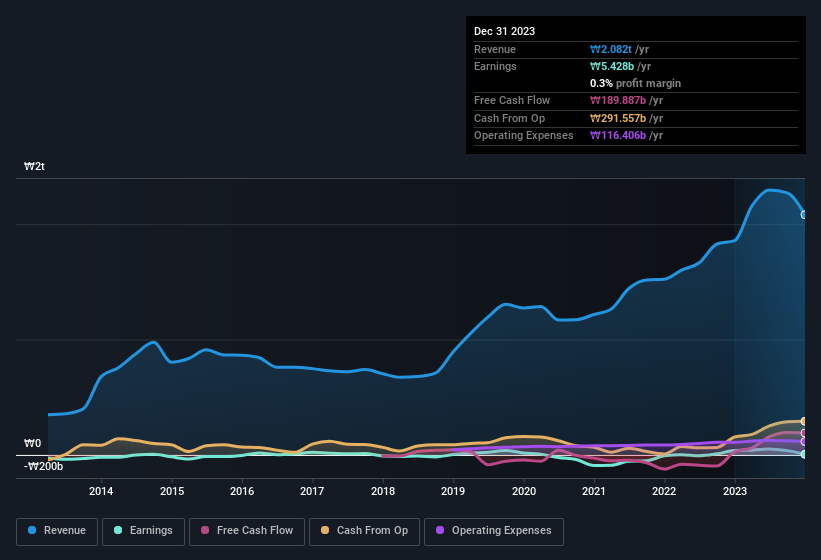 earnings-and-revenue-history