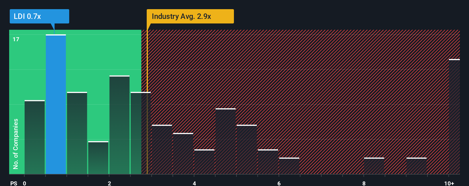 ps-multiple-vs-industry