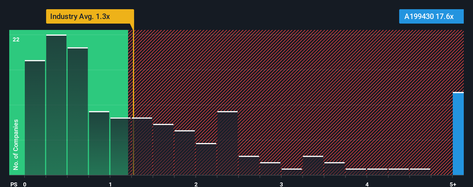 ps-multiple-vs-industry