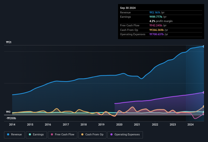 earnings-and-revenue-history