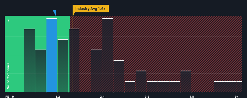 ps-multiple-vs-industry