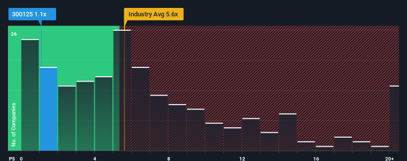 ps-multiple-vs-industry