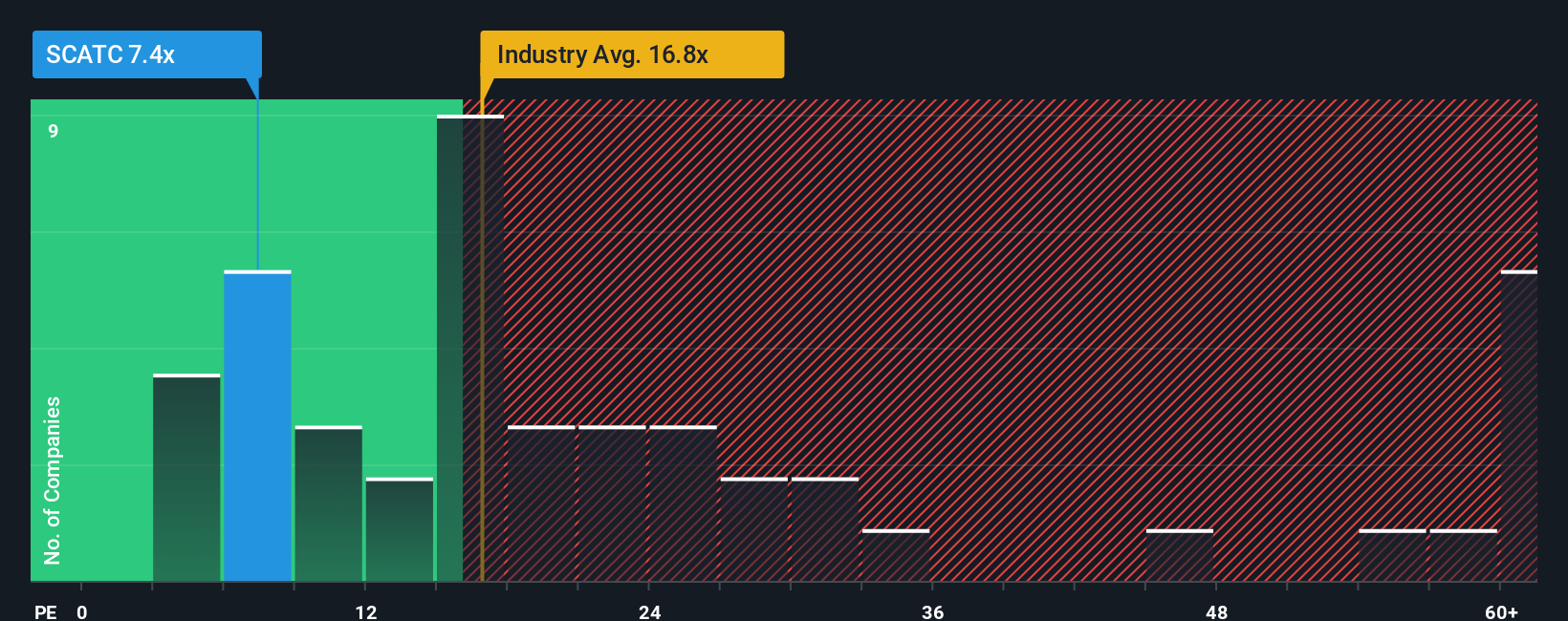 pe-multiple-vs-industry