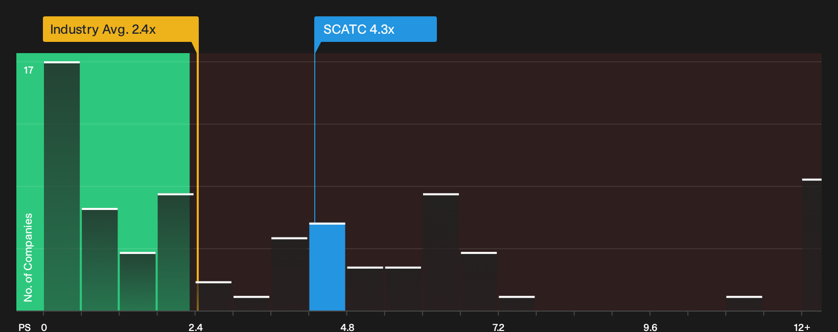OB:SCATC P/S Ratio as at Oct 2026