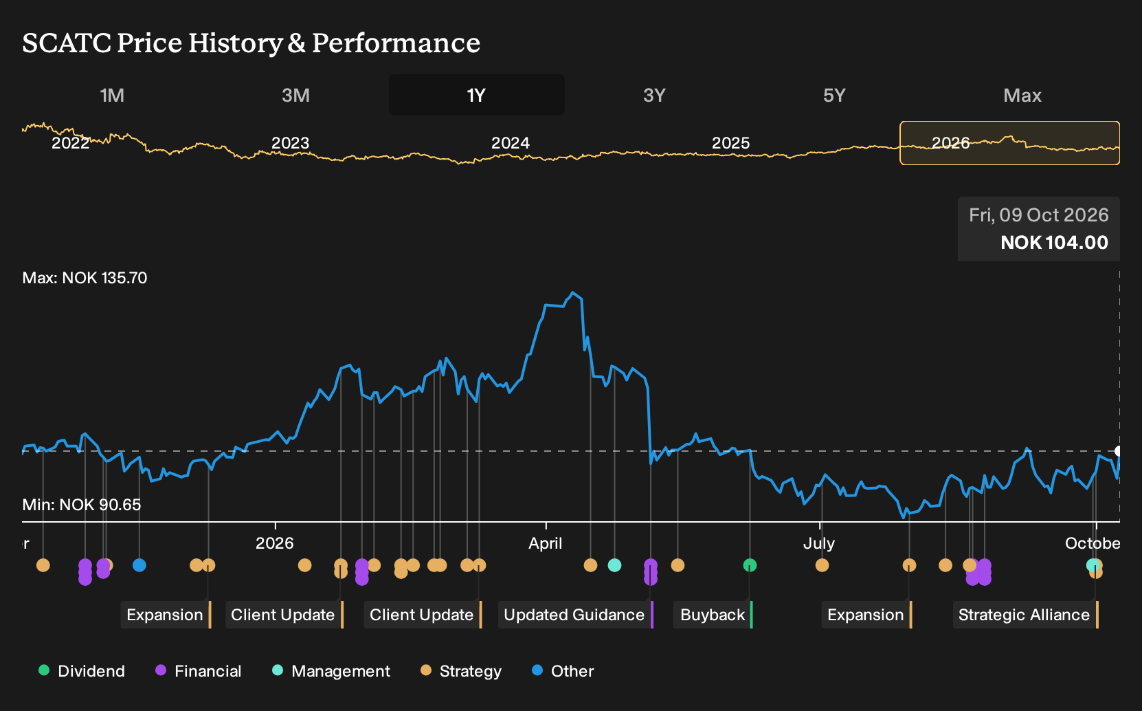 OB:SCATC 1-Year Stock Price Chart