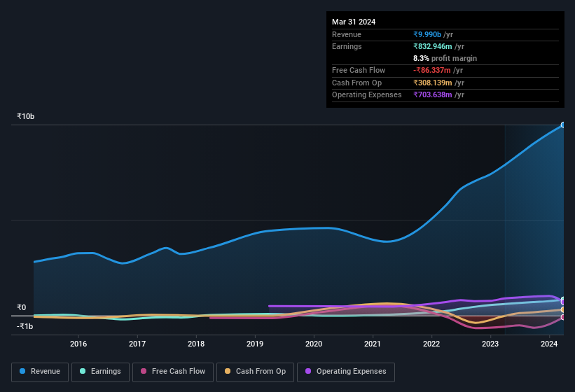 earnings-and-revenue-history