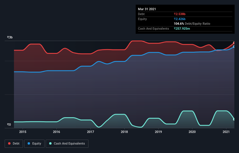 debt-equity-history-analysis